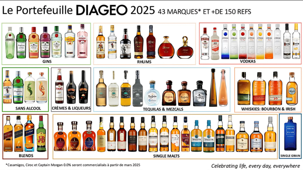 DIAGEO FRANCE ASSURE LA COMMERCIALISATION ET LA DISTRIBUTION DE L’ENSEMBLE DE SON PORTEFEUILLE DE MARQUES DEPUIS DÉBUT 2025 (COMMUNIQUÉ)